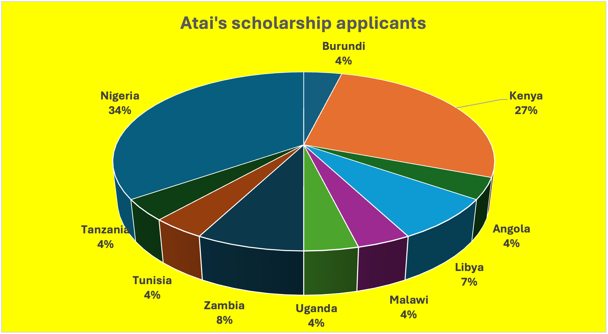 Atai 2025 pie chart